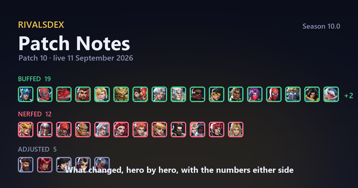 The heroes changed in the latest Marvel Rivals balance patch, in two labelled rows: the buffed heroes ringed green above the nerfed ones ringed red.