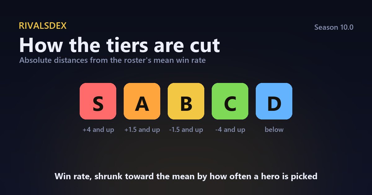The five tier letters S to D, each labelled with the win-rate distance from the roster average where that tier begins.