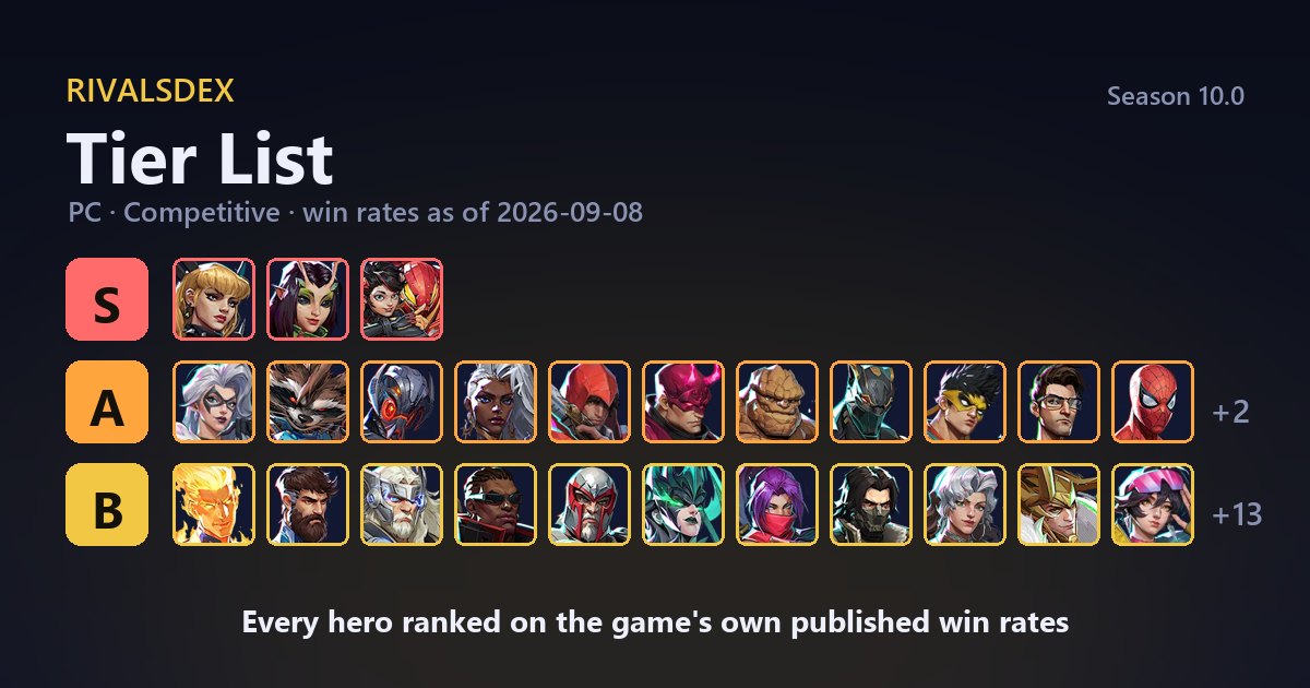 The RivalsDex tier list: rows of Marvel Rivals hero portraits under the S, A and B tier letters, ranked by win rate.